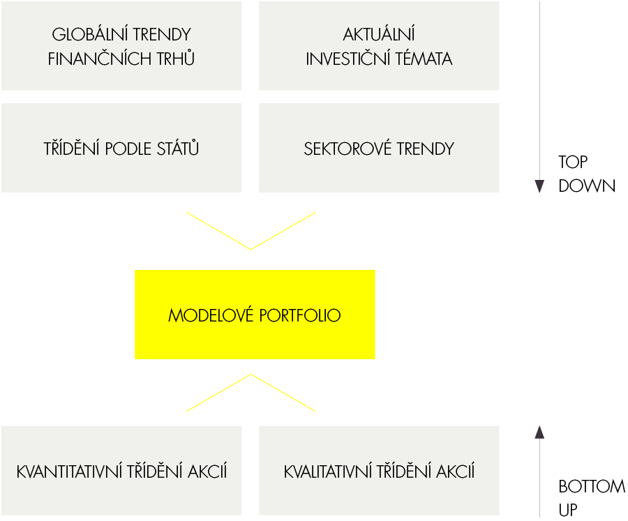 asset management strategie